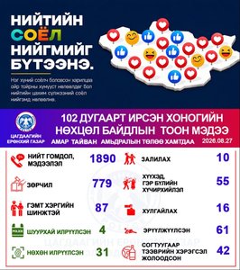 Цагдаагийн байгууллагаас энэ оны 08 дугаар сарын 27-ны өдөр 31 хэргийг нөхөн илрүүллээ
